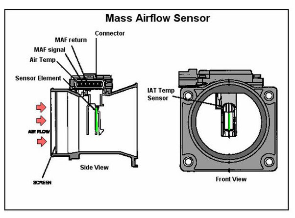Car Runs Better With Mass Air Flow Sensor Unplugged: Causes And Fixes