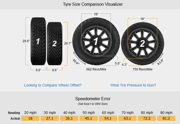 Tire Aspect Ratio 60 Vs 55 Comparison: Considerations for Your Car