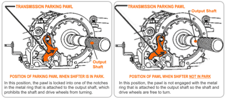 What Happens If You Put A Car In Park While Driving?