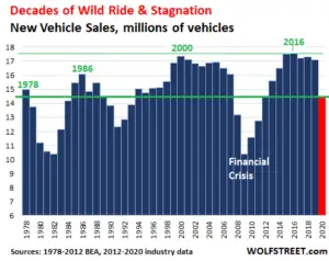 Yearly Car Sales Report In The Us: Updated Year