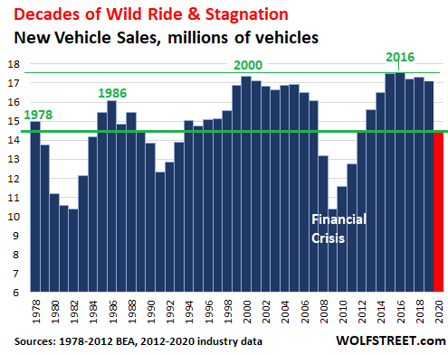 Yearly Car Sales Report In The Us: Updated Year