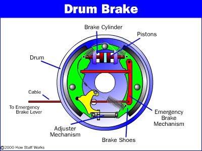 Should Brake Drums Become Hot During Use?